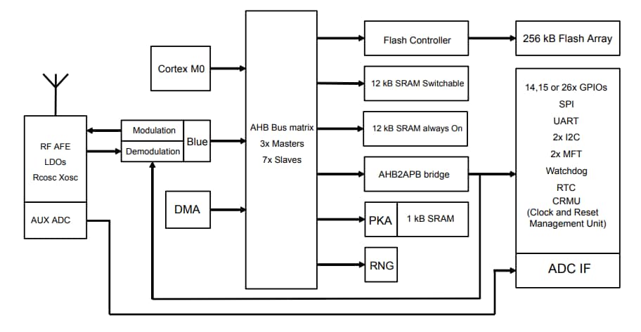 STMicroelectronics BlueNRG-248 BLE System-on-Chip STMicroelectronics BlueNRG-248 BLE System-on-Chip